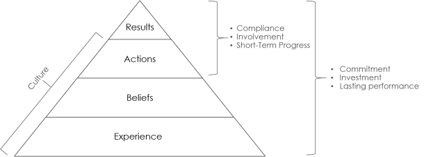 Change the Culture Pyramid3